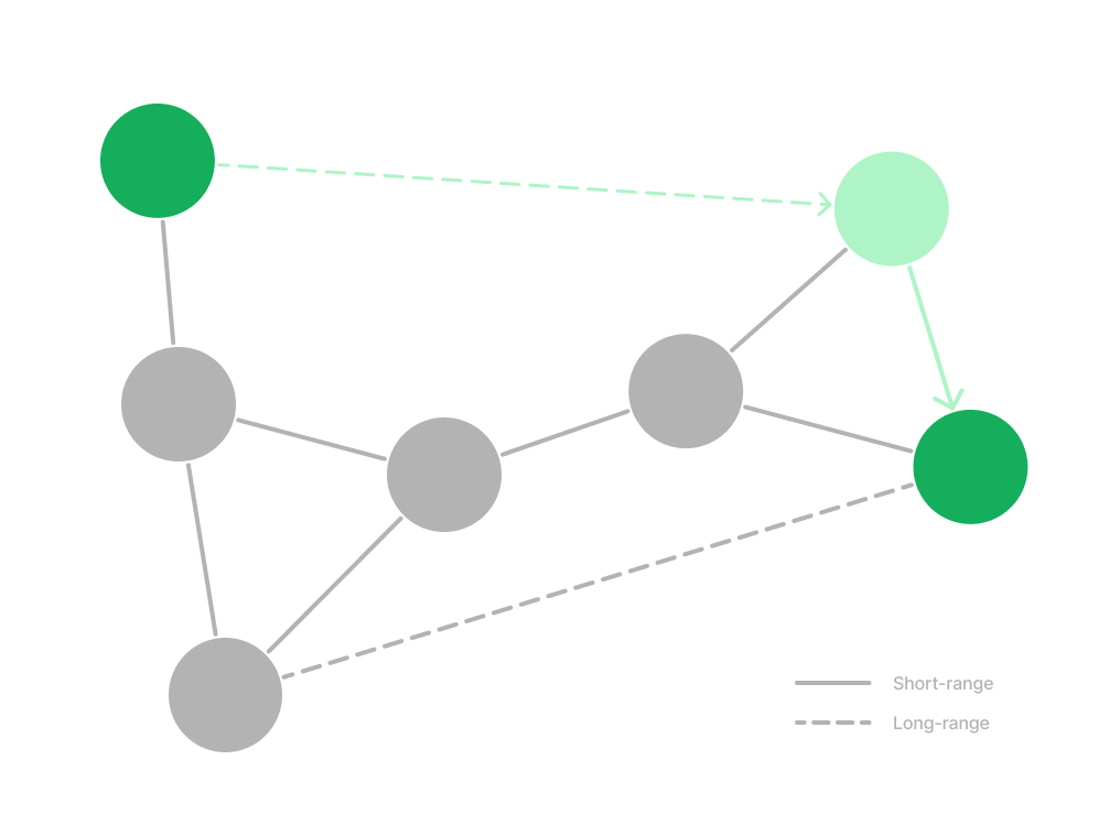 visual of an example navigable small world graph